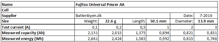 Test Review Of Fujitsu Universal Power AA Consumable Batteries